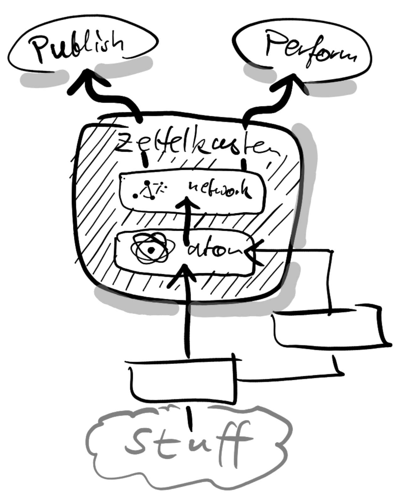 Sketch of the flow of value creation in a Zettelkasten