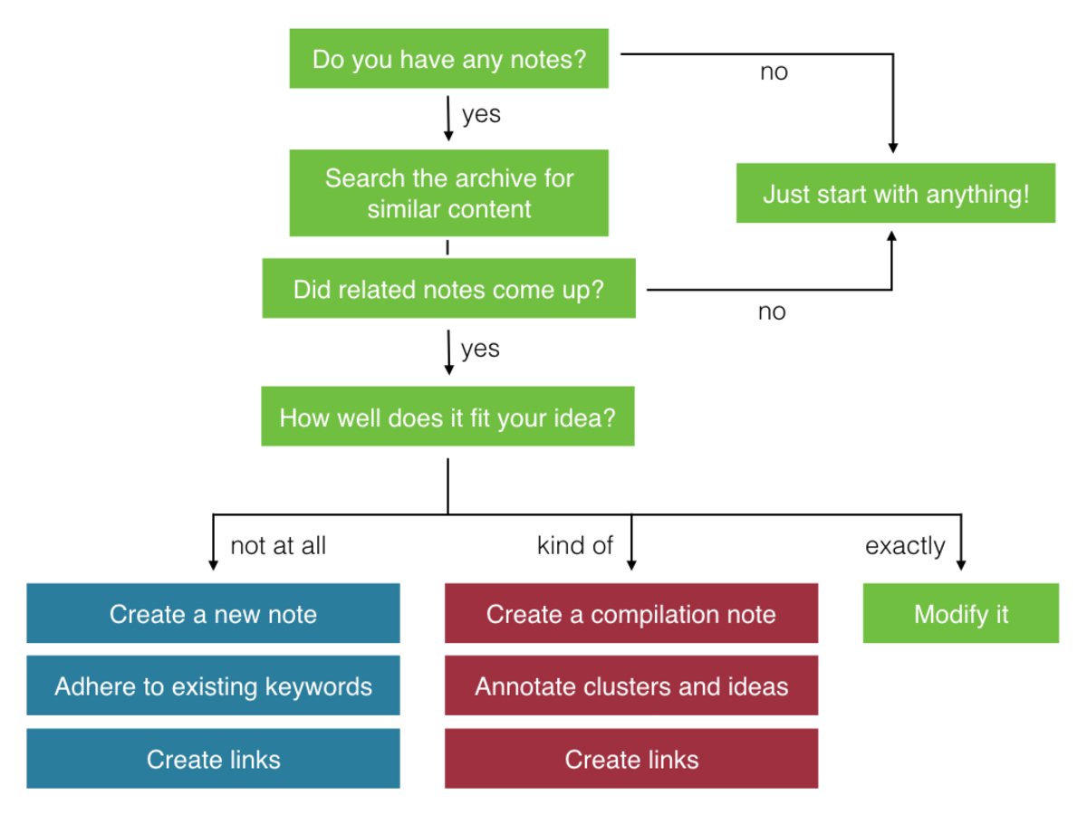 Note creation flow chart