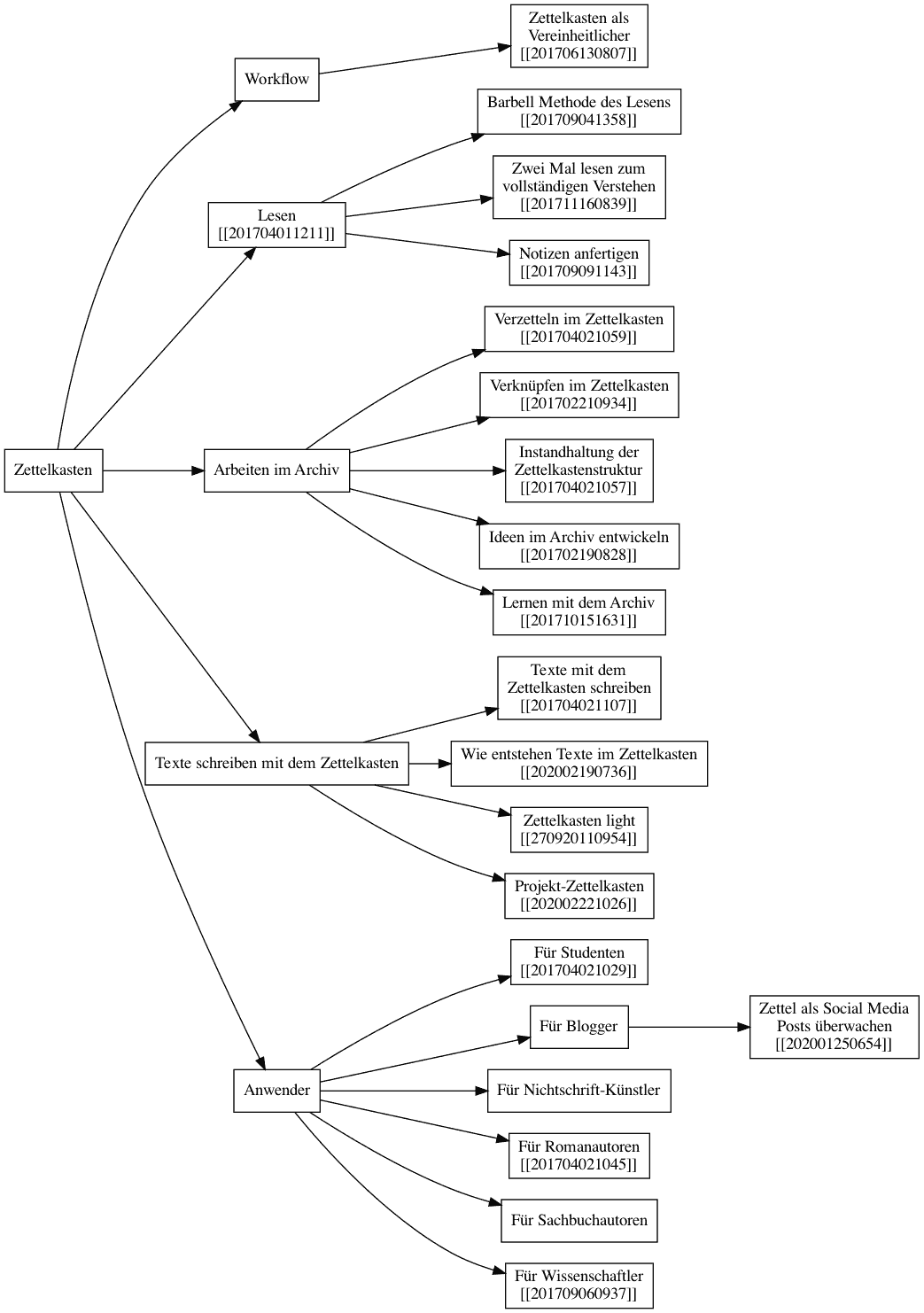 Une meilleure prise de notes avec la méthode Zettelkasten - Challenges