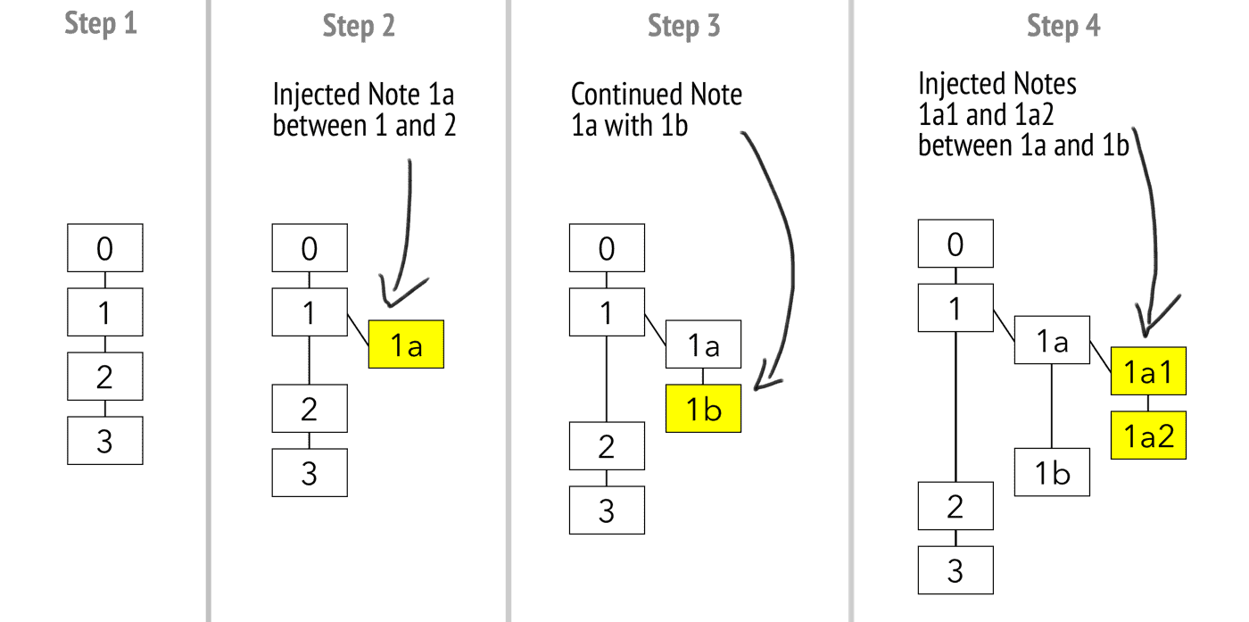 Une meilleure prise de notes avec la méthode Zettelkasten - Challenges