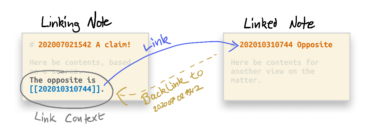 Backlinking Is Not Very Useful -- Often Even Harmful \u2022 Zettelkasten Method