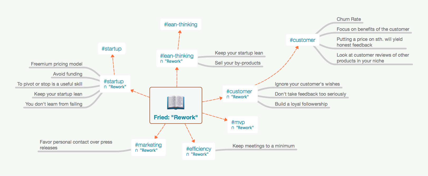 Mind-Map of Notes